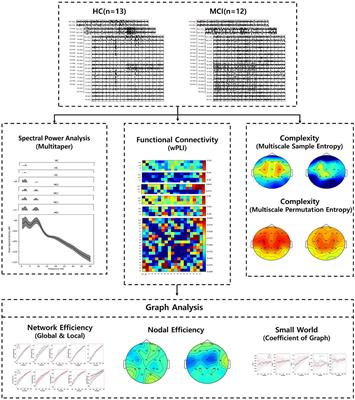 Resting-state electroencephalographic characteristics related to mild cognitive impairments